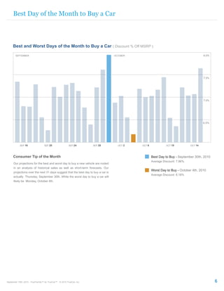 Best Day of the Month to Buy a Car



     Best and Worst Days of the Month to Buy a Car ( Discount % Off MSRP )

        SEPTEMBER                                                                   OCTOBER                                              8.0%




                                                                                                                                         7.5%




                                                                                                                                         7.0%




                                                                                                                                         6.5%




            SEP 16                 SEP 20                 SEP 24        SEP 28        OCT 2   OCT 6             OCT 10          OCT 14




      Consumer Tip of the Month                                                                       Best Day to Buy - September 30th, 2010
                                                                                                      Average Discount: 7.96%
      Our projections for the best and worst day to buy a new vehicle are rooted
      in an analysis of historical sales as well as short-term forecasts. Our
                                                                                                      Worst Day to Buy - October 4th, 2010
      projections over the next 31 days suggest that the best day to buy a car is
                                                                                                      Average Discount: 6.18%
      actually Thursday, September 30th. While the worst day to buy a car will
      likely be Monday, October 4th.




September 15th, 2010 - TrueTrends™ by TrueCar™ - © 2010 TrueCar, Inc.                                                                           6
 