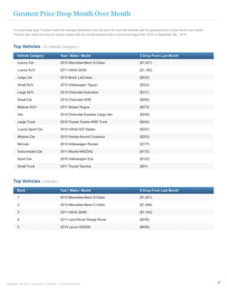 Greatest Price Drop Month Over Month

      For each body type, TrueCar tracks the average transaction price for each trim and lists vehicles with the greatest drop in price month over month.
      TrueCar also ranks the trims for unique makes with the overall greatest drop in price from August 6th, 2010 to September 9th,, 2010.



      Top Vehicles ( by Vehicle Category )

         Vehicle Category                        Year / Make / Model                                   $ Drop From Last Month

         Luxury Car                              2010 Mercedes-Benz S-Class                            ($1,921)

         Luxury SUV                              2011 Infiniti QX56                                    ($1,163)

         Large Car                               2010 Buick LaCrosse                                   ($422)

         Small SUV                               2010 Volkswagen Tiguan                                ($323)

         Large SUV                               2010 Chevrolet Suburban                               ($311)

         Small Car                               2010 Chevrolet HHR                                    ($293)

         Midsize SUV                             2011 Nissan Rogue                                     ($272)

         Van                                     2010 Chevrolet Express Cargo Van                      ($249)

         Large Truck                             2010 Toyota Tundra 4WD Truck                          ($244)

         Luxury Sport Car                        2010 Infiniti G37 Sedan                               ($227)

         Midsize Car                             2010 Honda Accord Crosstour                           ($202)

         Minivan                                 2010 Volkswagen Routan                                ($177)

         Subcompact Car                          2011 Mazda MAZDA2                                     ($172)

         Sport Car                               2010 Volkswagen Eos                                   ($122)

         Small Truck                             2011 Toyota Tacoma                                    ($57)



      Top Vehicles ( Overall )

         Rank                                    Year / Make / Model                                   $ Drop From Last Month

         1                                       2010 Mercedes-Benz S-Class                            ($1,921)

         2                                       2010 Mercedes-Benz C-Class                            ($1,406)

         3                                       2011 Infiniti QX56                                    ($1,163)

         4                                       2011 Land Rover Range Rover                           ($576)

         5                                       2010 Lexus HS250h                                     ($459)




September 15th, 2010 - TrueTrends™ by TrueCar™ - © 2010 TrueCar, Inc.                                                                                       7
 