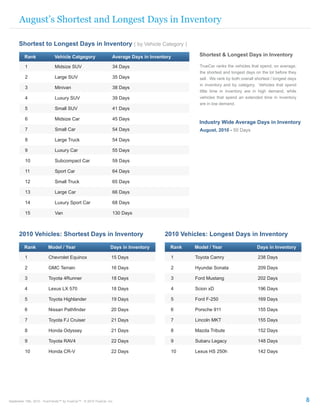 August’s Shortest and Longest Days in Inventory

      Shortest to Longest Days in Inventory ( by Vehicle Category )

          Rank                Vehicle Catgegory                     Average Days in Inventory        Shortest & Longest Days in Inventory

          1                   Midsize SUV                           34 Days                          TrueCar ranks the vehicles that spend, on average,
                                                                                                     the shortest and longest days on the lot before they
          2                   Large SUV                             35 Days                          sell. We rank by both overall shortest / longest days
                                                                                                     in inventory and by category. Vehicles that spend
          3                   Minivan                               38 Days
                                                                                                     little time in inventory are in high demand, while
          4                   Luxury SUV                            39 Days                          vehicles that spend an extended time in inventory
                                                                                                     are in low demand.
          5                   Small SUV                             41 Days

          6                   Midsize Car                           45 Days
                                                                                                     Industry Wide Average Days in Inventory
          7                   Small Car                             54 Days                          August, 2010 - 50 Days

          8                   Large Truck                           54 Days

          9                   Luxury Car                            55 Days

          10                  Subcompact Car                        59 Days

          11                  Sport Car                             64 Days

          12                  Small Truck                           65 Days

          13                  Large Car                             66 Days

          14                  Luxury Sport Car                      68 Days

          15                  Van                                   130 Days



      2010 Vehicles: Shortest Days in Inventory                                           2010 Vehicles: Longest Days in Inventory

          Rank            Model / Year                             Days in Inventory        Rank   Model / Year                     Days in Inventory

          1               Chevrolet Equinox                        15 Days                  1      Toyota Camry                     238 Days

          2               GMC Terrain                              16 Days                  2      Hyundai Sonata                   209 Days

          3               Toyota 4Runner                           18 Days                  3      Ford Mustang                     202 Days

          4               Lexus LX 570                             18 Days                  4      Scion xD                         196 Days

          5               Toyota Highlander                        19 Days                  5      Ford F-250                       169 Days

          6               Nissan Pathfinder                        20 Days                  6      Porsche 911                      155 Days

          7               Toyota FJ Cruiser                        21 Days                  7      Lincoln MKT                      155 Days

          8               Honda Odyssey                            21 Days                  8      Mazda Tribute                    152 Days

          9               Toyota RAV4                              22 Days                  9      Subaru Legacy                    148 Days

          10              Honda CR-V                               22 Days                  10     Lexus HS 250h                    142 Days




September 15th, 2010 - TrueTrends™ by TrueCar™ - © 2010 TrueCar, Inc.                                                                                        8
 