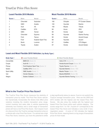 TrueCar Price Flex Score

      Least Flexible 2010 Models                                   Most Flexible 2010 Models

      Score          Make                Model                     Score             Make                    Model

      1               Chevrolet          Suburban                  100               Chrysler                PT Cruiser Classic
      1               GMC                Acadia                    100               Hyundai                 Elantra
      2               Audi               A5                        100               Mazda                   Tribute
      2               Cadillac           DTS                       99                Acura                   ZDX
      2               GMC                Terrain                   99                Honda                   Insight
      3               Chevrolet          Equinox                   99                Hyundai                 Elantra Touring
      3               Ford               Taurus                    98                Honda                   Accord Coupe
      3               Ford               Explorer Sport Trac       98                Hyundai                 Accent
      4               Buick              Lucerne                   97                Cadillac                CTS Wagon
      4               Toyota             Avalon                    97                Honda                   Accord Sedan




Least and Most Flexible 2010 Vehicles ( by Body Type )

Body Type                Least Flexible Model                                 Most Flexible Model

Convertible              BMW Z4 (Score: 6)                                    Volvo C70 (Score: 91)
Coupe                    Audi A5 (Score: 2)                                   Honda Accord Coupe (Score: 98)
Pickup                   Ford Explorer Sport Trac (Score: 3)                  Toyota Tacoma (Score: 93)
Sedan                    Cadillac DTS (Score: 2)                              Hyundai Elantra (Score: 100)
Sport Utility            GMC Acadia (Score: 1)                                Mazda Tribute (Score: 100)
Van                      Honda Odyssey (Score: 16)                            Mazda MAZDA5 (Score: 88)
Wagon                    Subaru Outback (Score: 24)                           Hyundai Elantra Touring (Score: 99)




What is the TrueCar Price Flex Score?
The TrueCar Price Flex Score measures the elasticity of          a deal significantly below (or above, if you’re not careful!) the
transaction price by model. The Price Flex Score calcula-        TrueCar average transaction price. Here are the 2009 and
tion dynamically incorporates the factors that effect price      2010 models with the highest and the lowest Price Flex
variance including the model’s transaction price range,          Scores. We also show the models with the highest and
current inventory and sales data. A vehicle experiencing         lowest Price Flex Score within each vehicle category. The
extremely low inventory and a small range of transaction         scores range from 1 to 100. A score of 1 corresponds to the
prices will have a low Price Flex Score. Don’t expect much       lowest Price Flex Score and indicates a very small -if any-
of a discount from the TrueCar average transaction price on      negotiation power. A score of 100 indicates the highest
a vehicle with a low Price Flex Score. If a vehicle has a high   Price Flex Score, meaning there is a big range of transaction
Price Flex Score, however, you have the potential to strike      prices for that model.



April 15th, 2010 - TrueTrends™ by TrueCar™ - © 2010 TrueCar, Inc.                                                                    1
 