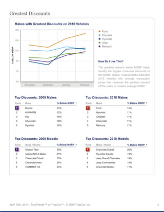 Greatest Discounts

                Makes with Greatest Discounts on 2010 Vehicles
                15%
                                                                                     Ford
                                                                                     Chrysler
                13%
                                                                                     Hyundai
                                                                                     Jeep
                                                                                     Mercury
 % BELOW MSRP




                11%




                9%                                                             How Do I Use This?

                                                                               The greatest percent below MSRP helps
                7%                                                             identify the biggest consumer discounts of
                                                                               the month. Below, TrueCar ranks 2009 and
                                                                               2010 vehicles with average transaction
                5%                                                             prices that comprise the greatest percent
                       November         December         January   February
                                                                               off the make or model’s average MSRP.



                Top Discounts: 2009 Makes                              Top Discounts: 2010 Makes
                Rank   Make                        % Below MSRP        Rank   Make                    % Below MSRP
                1      Mazda                       23%                   1    Ford                    14%
                2      HUMMER                      22%                   2    Hyundai                 11%
                3      Kia                         19%                   3    Chrysler                11%
                4      Chevrolet                   18%                   4    Chevrolet               11%
                5      Hyundai                     16%                   5    Mercury                 11%




                Top Discounts: 2009 Models                             Top Discounts: 2010 Models
                Rank   Make / Model                % Below MSRP        Rank   Make / Model            % Below MSRP
                1      Nissan Titan                29%                  1     Chevrolet Cobalt        20%
                2      Mazda MX-5 Miata            27%                  2     Hyundai Sonata          19%
                3      Chevrolet Cobalt            25%                  3     Jeep Grand Cherokee     19%
                4      Chevrolet Aveo              24%                  4     Jeep Commander          18%
                5      HUMMER H3                   23%                  5     Chevrolet Malibu        17%




April 15th, 2010 - TrueTrends™ by TrueCar™ - © 2010 TrueCar, Inc.                                                           2
 