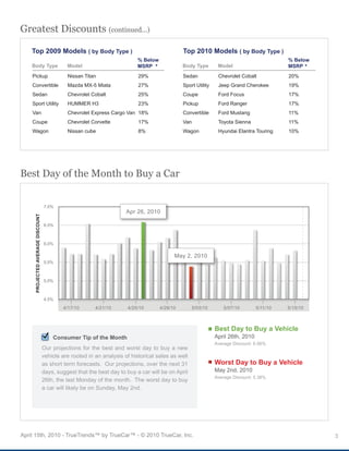 Greatest Discounts (continued...)

    Top 2009 Models ( by Body Type )                                                          Top 2010 Models ( by Body Type )
                                                                          % Below                                                          % Below
    Body Type                               Model                         MSRP                Body Type        Model                       MSRP
    Pickup                                  Nissan Titan                  29%                 Sedan            Chevrolet Cobalt            20%
    Convertible                             Mazda MX-5 Miata              27%                 Sport Utility    Jeep Grand Cherokee         19%
    Sedan                                   Chevrolet Cobalt              25%                 Coupe            Ford Focus                  17%
    Sport Utility                           HUMMER H3                     23%                 Pickup           Ford Ranger                 17%
    Van                                     Chevrolet Express Cargo Van 18%                   Convertible      Ford Mustang                11%
    Coupe                                   Chevrolet Corvette            17%                 Van              Toyota Sienna               11%
    Wagon                                   Nissan cube                   8%                  Wagon            Hyundai Elantra Touring     10%




Best Day of the Month to Buy a Car


                                  7.0%
                                                                     Apr 26, 2010
     PROJECTED AVERAGE DISCOUNT




                                  6.5%



                                  6.0%

                                                                                          May 2, 2010
                                  5.5%



                                  5.0%



                                  4.5%

                                          4/17/10       4/21/10      4/25/10        4/29/10       5/03/10         5/07/10        5/11/10   5/15/10



                                                                                                              Best Day to Buy a Vehicle
                                      Consumer Tip of the Month                                               April 26th, 2010
                                                                                                              Average Discount: 6.56%
                                  Our projections for the best and worst day to buy a new
                                  vehicle are rooted in an analysis of historical sales as well
                                  as short term forecasts. Our projections, over the next 31                  Worst Day to Buy a Vehicle
                                  days, suggest that the best day to buy a car will be on April               May 2nd, 2010
                                                                                                              Average Discount: 5.38%
                                  26th, the last Monday of the month. The worst day to buy
                                  a car will likely be on Sunday, May 2nd.




April 15th, 2010 - TrueTrends™ by TrueCar™ - © 2010 TrueCar, Inc.                                                                                    3
 
