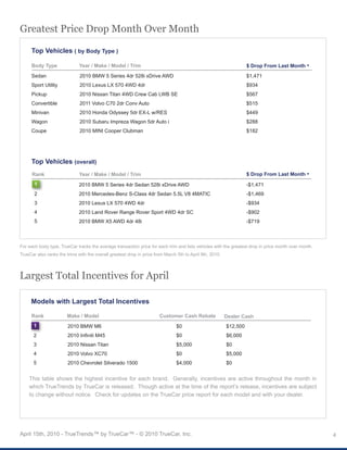 Greatest Price Drop Month Over Month

     Top Vehicles ( by Body Type )

     Body Type                Year / Make / Model / Trim                                                            $ Drop From Last Month
     Sedan                    2010 BMW 5 Series 4dr 528i xDrive AWD                                                 $1,471
     Sport Utility            2010 Lexus LX 570 4WD 4dr                                                             $934
     Pickup                   2010 Nissan Titan 4WD Crew Cab LWB SE                                                 $567
     Convertible              2011 Volvo C70 2dr Conv Auto                                                          $515
     Minivan                  2010 Honda Odyssey 5dr EX-L w/RES                                                     $449
     Wagon                    2010 Subaru Impreza Wagon 5dr Auto i                                                  $288
     Coupe                    2010 MINI Cooper Clubman                                                              $182




     Top Vehicles (overall)
      Rank                    Year / Make / Model / Trim                                                            $ Drop From Last Month
       1                      2010 BMW 5 Series 4dr Sedan 528i xDrive AWD                                           -$1,471
       2                      2010 Mercedes-Benz S-Class 4dr Sedan 5.5L V8 4MATIC                                   -$1,469
       3                      2010 Lexus LX 570 4WD 4dr                                                             -$934
       4                      2010 Land Rover Range Rover Sport 4WD 4dr SC                                          -$902
       5                      2010 BMW X5 AWD 4dr 48i                                                               -$719



For each body type, TrueCar tracks the average transaction price for each trim and lists vehicles with the greatest drop in price month over month.
TrueCar also ranks the trims with the overall greatest drop in price from March 5th to April 9th, 2010.




Largest Total Incentives for April

     Models with Largest Total Incentives

     Rank               Make / Model                                   Customer Cash Rebate               Dealer Cash
       1                2010 BMW M6                                             $0                        $12,500
       2                2010 Infiniti M45                                       $0                        $6,000
       3                2010 Nissan Titan                                       $5,000                    $0
       4                2010 Volvo XC70                                         $0                        $5,000
       5                2010 Chevrolet Silverado 1500                           $4,000                    $0


    This table shows the highest incentive for each brand. Generally, incentives are active throughout the month in
    which TrueTrends by TrueCar is released. Though active at the time of the report’s release, incentives are subject
    to change without notice. Check for updates on the TrueCar price report for each model and with your dealer.




April 15th, 2010 - TrueTrends™ by TrueCar™ - © 2010 TrueCar, Inc.                                                                                     4
 