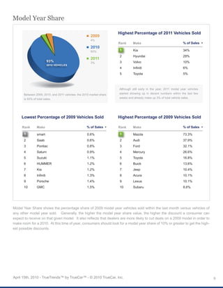 Model Year Share

                                                                      Highest Percentage of 2011 Vehicles Sold
                                                       2009
                                                       4%
                                                                      Rank      Make                                % of Sales
                                                       2010
                                                       93%            1         Kia                                 34%
                                                                      2         Hyundai                             29%
                                                       2011
                           93%                         3%             3         Volvo                               10%
                           2010 VEHICLES
                                                                      4         Infiniti                            6%
                                                                      5         Toyota                              5%



                                                                      Although still early in the year, 2011 model year vehicles
       Between 2009, 2010, and 2011 vehicles, the 2010 market share   started showing up in decent numbers within the last few
       is 93% of total sales.                                         weeks and already make up 3% of total vehicle sales.




     Lowest Percentage of 2009 Vehicles Sold                          Highest Percentage of 2009 Vehicles Sold

     Rank       Make                                % of Sales        Rank      Make                                % of Sales

       1        smart                               0.6%              1         Mazda                               73.3%
       2        Saab                                0.6%              2         Audi                                37.9%
       3        Pontiac                             0.8%              3         Ford                                32.1%
       4        Saturn                              0.9%              4         Mercury                             26.6%
       5        Suzuki                              1.1%              5         Toyota                              16.8%
       6        HUMMER                              1.2%              6         Buick                               13.6%
       7        Kia                                 1.2%              7         Jeep                                10.4%
       8        Infiniti                            1.3%              8         Acura                               10.1%
       9        Porsche                             1.4%              9         Lexus                               10.1%
       10       GMC                                 1.5%              10        Subaru                              8.6%




Model Year Share shows the percentage share of 2009 model year vehicles sold within the last month versus vehicles of
any other model year sold. Generally, the higher the model year share value, the higher the discount a consumer can
expect to receive on that given model. It also reflects that dealers are more likely to cut deals on a 2009 model in order to
make room for a 2010. At this time of year, consumers should look for a model year share of 10% or greater to get the high-
est possible discounts.




April 15th, 2010 - TrueTrends™ by TrueCar™ - © 2010 TrueCar, Inc.                                                                  6
 