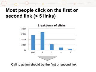 Most people click on the first or
second link (< 5 links)
Call to action should be the first or second link
 