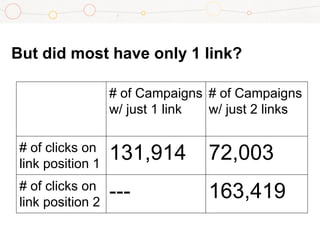 But did most have only 1 link?
# of Campaigns
w/ just 1 link
# of Campaigns
w/ just 2 links
# of clicks on
link position 1
131,914 72,003
# of clicks on
link position 2
--- 163,419
 