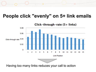 People click "evenly" on 5+ link emails
Having too many links reduces your call to action
 