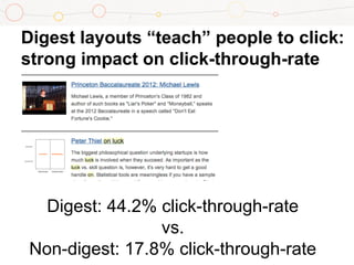 Digest layouts “teach” people to click:
strong impact on click-through-rate
Digest: 44.2% click-through-rate
vs.
Non-digest: 17.8% click-through-rate
 