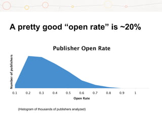 A pretty good “open rate” is ~20%
(Histogram of thousands of publishers analyzed)
 