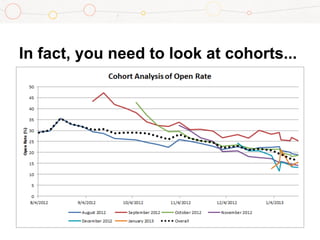 In fact, you need to look at cohorts...
 