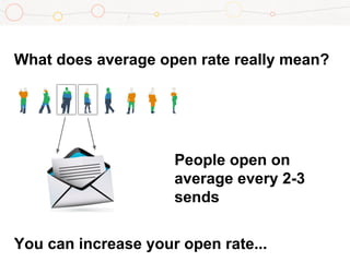 What does average open rate really mean?
People open on
average every 2-3
sends
You can increase your open rate...
 