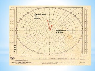 Ships heading 025
@12.5kts
20
15
10
5
Apparent Wind
355
@20kts
 
