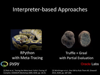 Interpreter-based Approaches
Truffle + Graal
with Partial Evaluation
Oracle Labs
RPython
with Meta-Tracing
[3] Würthinger et al., One VM to Rule Them All, Onward!
2013, ACM, pp. 187-204.
[2] Bolz et al., Tracing the Meta-level: PyPy's Tracing JIT
Compiler, ICOOOLPS Workshop 2009, ACM, pp. 18-25.
 