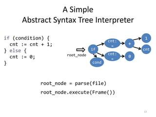 A Simple
Abstract Syntax Tree Interpreter
13
root_node = parse(file)
root_node.execute(Frame())
if (condition) {
cnt := cnt + 1;
} else {
cnt := 0;
}
cnt
1
+
cnt:
=
if
cnt:
=
0
cond
root_node
 