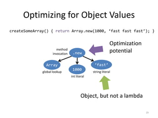 Optimizing for Object Values
19
createSomeArray() { return Array.new(1000, ‘fast fast fast’); }
.new
Array
global lookup
method
invocation
1000
int literal
‘fast’
string literal
Object, but not a lambda
Optimization
potential
 