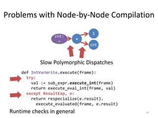 Problems with Node-by-Node Compilation
24
cnt
1
+
cnt:
=
Slow Polymorphic Dispatches
def IntVarWrite.execute(frame):
try:
val := sub_expr.execute_int(frame)
return execute_eval_int(frame, val)
except ResultExp, e:
return respecialize(e.result).
execute_evaluated(frame, e.result)
cnt:
=
Runtime checks in general
 