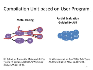 Compilation Unit based on User Program
Meta-Tracing Partial Evaluation
Guided By AST
25
cnt
1
+
cnt:
=
if
cnt:
=
0
cnt
1
+
cnt:
=if cnt:
=
0
[3] Würthinger et al., One VM to Rule Them
All, Onward! 2013, ACM, pp. 187-204.
[2] Bolz et al., Tracing the Meta-level: PyPy's
Tracing JIT Compiler, ICOOOLPS Workshop
2009, ACM, pp. 18-25.
 