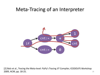 Meta-Tracing of an Interpreter
28
cnt
1
+cnt:=
if
cnt:= 0
[2] Bolz et al., Tracing the Meta-level: PyPy's Tracing JIT Compiler, ICOOOLPS Workshop
2009, ACM, pp. 18-25.
 