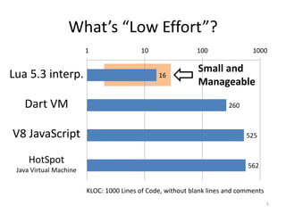 Small and
Manageable
16
260
525
562
1 10 100 1000
What’s “Low Effort”?
5
KLOC: 1000 Lines of Code, without blank lines and comments
V8 JavaScript
HotSpot
Java Virtual Machine
Dart VM
Lua 5.3 interp.
 