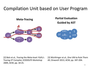 Compilation Unit based on User Program
Meta-Tracing Partial Evaluation
Guided by AST
58
cnt
1
+
cnt:
=
if
cnt:
=
0
cnt
1
+
cnt:
=if cnt:
=
0
[3] Würthinger et al., One VM to Rule Them
All, Onward! 2013, ACM, pp. 187-204.
[2] Bolz et al., Tracing the Meta-level: PyPy's
Tracing JIT Compiler, ICOOOLPS Workshop
2009, ACM, pp. 18-25.
 