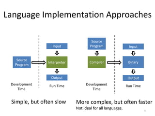 Language Implementation Approaches
6
Source
Program
Interpreter
Run TimeDevelopment
Time
Input
Output
Source
Program
Compiler Binary
Input
Output
Run TimeDevelopment
Time
Simple, but often slow More complex, but often faster
Not ideal for all languages.
 