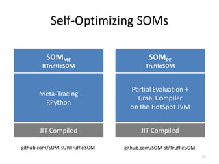 Self-Optimizing SOMs
61
SOMME
RTruffleSOM
Meta-Tracing
RPython
SOMPE
TruffleSOM
Partial Evaluation +
Graal Compiler
on the HotSpot JVM
JIT Compiled JIT Compiled
github.com/SOM-st/TruffleSOMgithub.com/SOM-st/RTruffleSOM
 