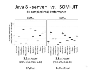 Java 8 -server vs. SOM+JIT
JIT-compiled Peak Performance
62
3.5x slower
(min. 1.6x, max. 6.3x)
RPython
2.8x slower
(min. 3%, max. 5x)
Truffle+Graal
Compiled
SOMMT
Compiled
SOMPE
●●●
●●●
●●●●●●●●●●
●
●●●●●●
●●●●
●●
●●
●
●●●●●●
●●●●●●●●●●●
●●●
●●●●●●●
●
●●
●
●●●
●●●●
●
●●●●●●●●
●
●●●●
●●●
●●●●●●●●●●●
●
●
●
●●●
●●●●●●
●
●●●●●●●
●
●●●●●●●
●
●
●
●●
●
●
●
●
●
●
●
●
●●●●
●
●
●●●●●●●●
●
●
●
●●●●●●●●●●
●
●
●
●●
1
4
8
Bounce
BubbleSort
DeltaBlue
Fannkuch
Mandelbrot
NBody
Permute
Queens
QuickSort
Richards
Sieve
Storage
Towers
Bounce
BubbleSort
DeltaBlue
Fannkuch
Mandelbrot
NBody
Permute
Queens
QuickSort
Richards
Sieve
Storage
Towers
Runtimenormalizedto
Java(compiledorinterpreted)
 