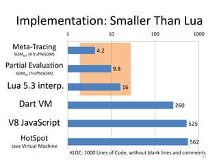 Implementation: Smaller Than Lua
63
Meta-Tracing
SOMMT (RTruffleSOM)
Partial Evaluation
SOMPE (TruffleSOM)
KLOC: 1000 Lines of Code, without blank lines and comments
4.2
9.8
16
260
525
562
1 10 100 1000
V8 JavaScript
HotSpot
Java Virtual Machine
Dart VM
Lua 5.3 interp.
 