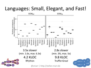 Languages: Small, Elegant, and Fast!
67
cn
t
1
+
cnt:
=
if
cnt:
=
0
cnt
1
+cnt:=
if
cnt:= 0
Compiled
SOMMT
Compiled
SOMPE
●●●
●●●
●●●●●●●●●●
●
●●●●●●
●●●●
●●
●●
●
●●●●●●
●●●●●●●●●●●
●●●
●●●●●●●
●
●●
●
●●●
●●●●
●
●●●●●●●●
●
●●●●
●●●
●●●●●●●●●●●
●
●
●
●●●
●●●●●●
●
●●●●●●●
●
●●●●●●●
●
●
●
●●
●
●
●
●
●
●
●
●
●●●●
●
●
●●●●●●●●
●
●
●
●●●●●●●●●●
●
●
●
●●
1
4
8 Bounce
BubbleSort
DeltaBlue
Fannkuch
Mandelbrot
NBody
Permute
Queens
QuickSort
Richards
Sieve
Storage
Towers
Bounce
BubbleSort
DeltaBlue
Fannkuch
Mandelbrot
NBody
Permute
Queens
QuickSort
Richards
Sieve
Storage
Towers
Runtimenormalizedto
Java(compiledorinterpreted)
3.5x slower
(min. 1.6x, max. 6.3x)
4.2 KLOC
RPython
2.8x slower
(min. 3%, max. 5x)
9.8 KLOC
Truffle+Graal
@smarr | http://stefan-marr.de
 