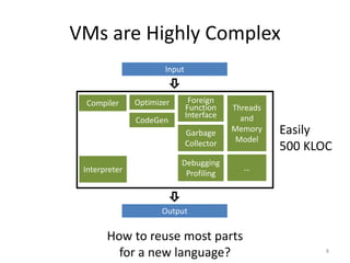 VMs are Highly Complex
8
Interpreter
Input
Output
Compiler Optimizer
Garbage
Collector
CodeGen
Foreign
Function
Interface
Threads
and
Memory
Model
How to reuse most parts
for a new language?
Debugging
Profiling
…
Easily
500 KLOC
 
