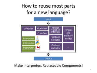 How to reuse most parts
for a new language?
9
Input
Output
Make Interpreters Replaceable Components!
Interpreter
Compiler Optimizer
Garbage
Collector
CodeGen
Foreign
Function
Interface
Threads
and
Memory
Model
Garbage
Collector
…
Interpreter
Interpreter
…
 