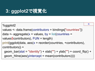 3: ggplot2で視覚化
%ggplot2
values <- data.frame(contributors = bindings["countries"])
data <- aggregate(x = values, by = list(countries =
values$contributors), FUN = length)
print(ggplot(data, aes(x = reorder(countries, +contributors),
contributors)) +
geom_bar(stat = "identity") + xlab("") + ylab("") + coord_flip() +
geom_hline(aes(yintercept = mean(contributors))))
R
 