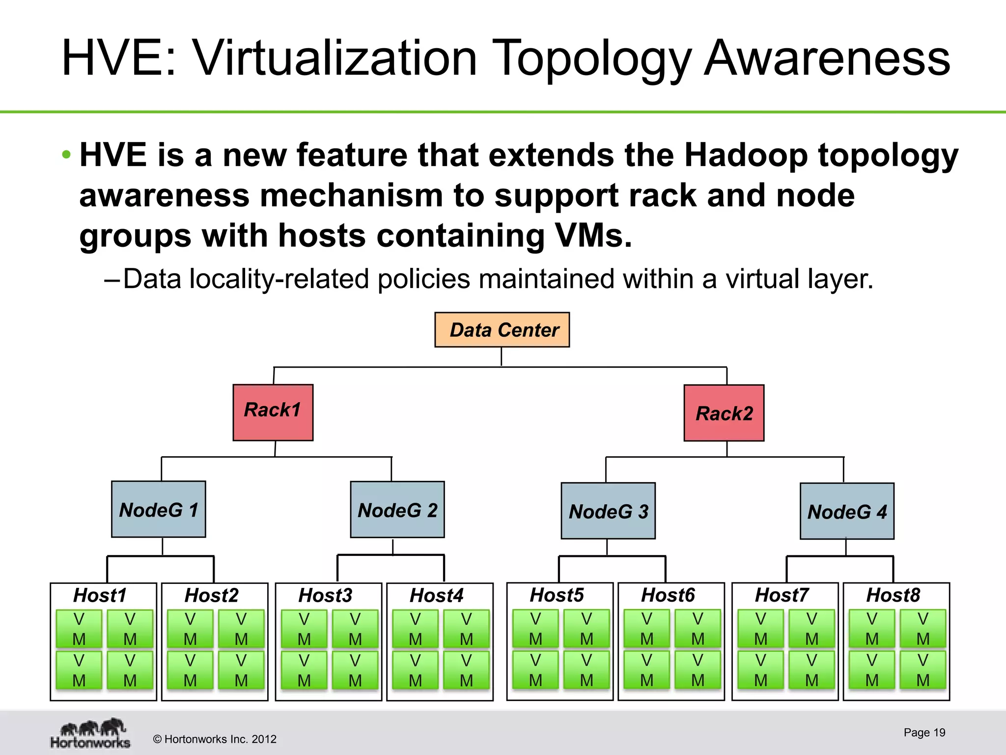 HVE: Virtualization Topology Awareness
• HVE is a new feature that extends the Hadoop topology
  awareness mechanism to support rack and node
  groups with hosts containing VMs.
    – Data locality-related policies maintained within a virtual layer.
                                                     Data Center



                         Rack1                                                   Rack2



     NodeG 1                               NodeG 2                 NodeG 3                   NodeG 4



Host1         Host2                Host3       Host4         Host5       Host6           Host7    Host8
V    V        V         V          V   V       V      V     V       V    V   V           V   V    V      V
M    M        M         M          M   M       M      M     M       M    M   M           M   M    M      M
V    V        V         V          V   V       V      V     V       V    V   V           V   V    V      V
M    M        M         M          M   M       M      M     M       M    M   M           M   M    M      M

                                                                                                       Page 19
         © Hortonworks Inc. 2012
 