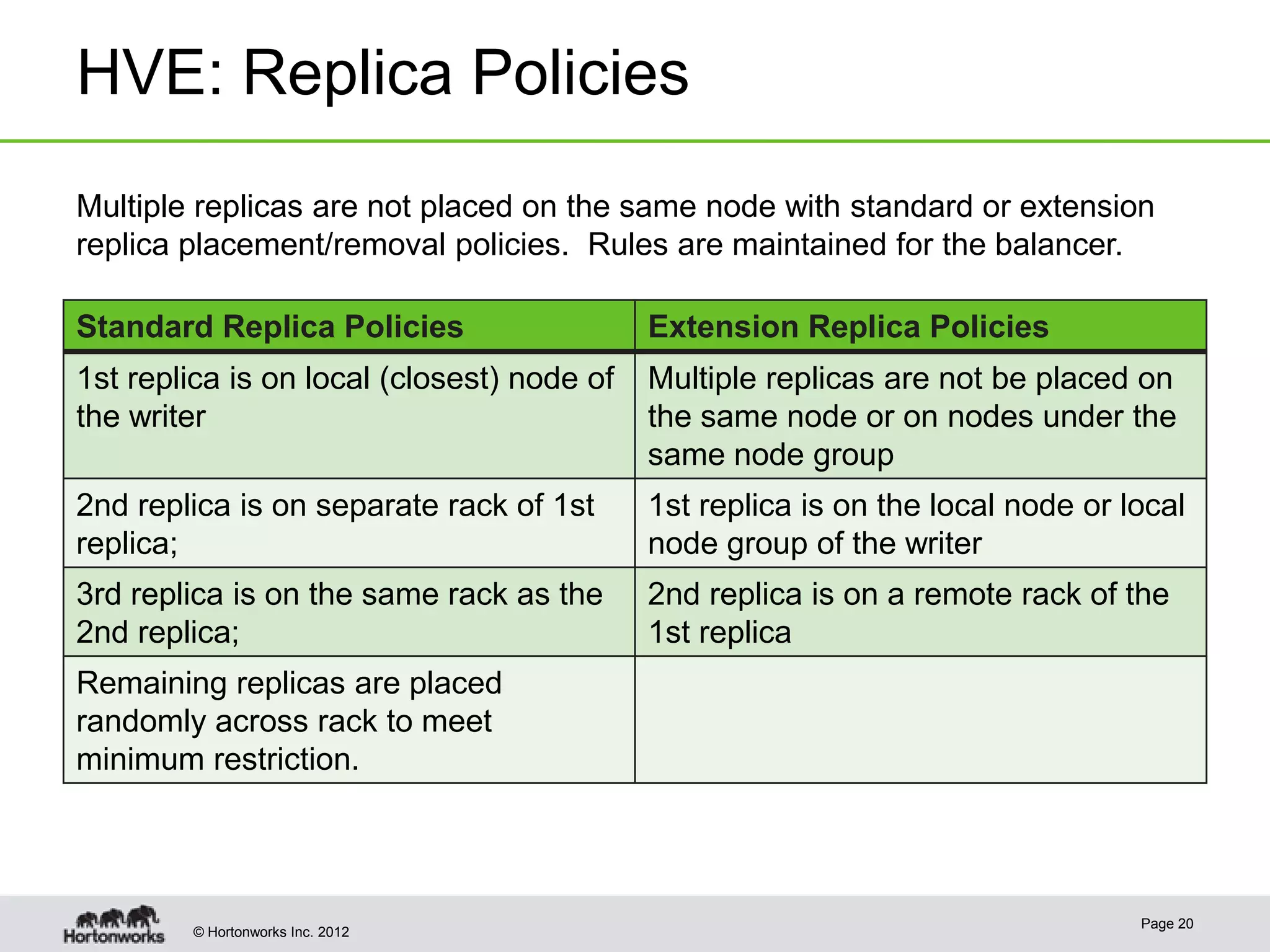 HVE: Replica Policies
Multiple replicas are not placed on the same node with standard or extension
replica placement/removal policies. Rules are maintained for the balancer.

Standard Replica Policies                   Extension Replica Policies
1st replica is on local (closest) node of   Multiple replicas are not be placed on
the writer                                  the same node or on nodes under the
                                            same node group
2nd replica is on separate rack of 1st      1st replica is on the local node or local
replica;                                    node group of the writer
3rd replica is on the same rack as the      2nd replica is on a remote rack of the
2nd replica;                                1st replica
Remaining replicas are placed
randomly across rack to meet
minimum restriction.




                                                                                 Page 20
        © Hortonworks Inc. 2012
 