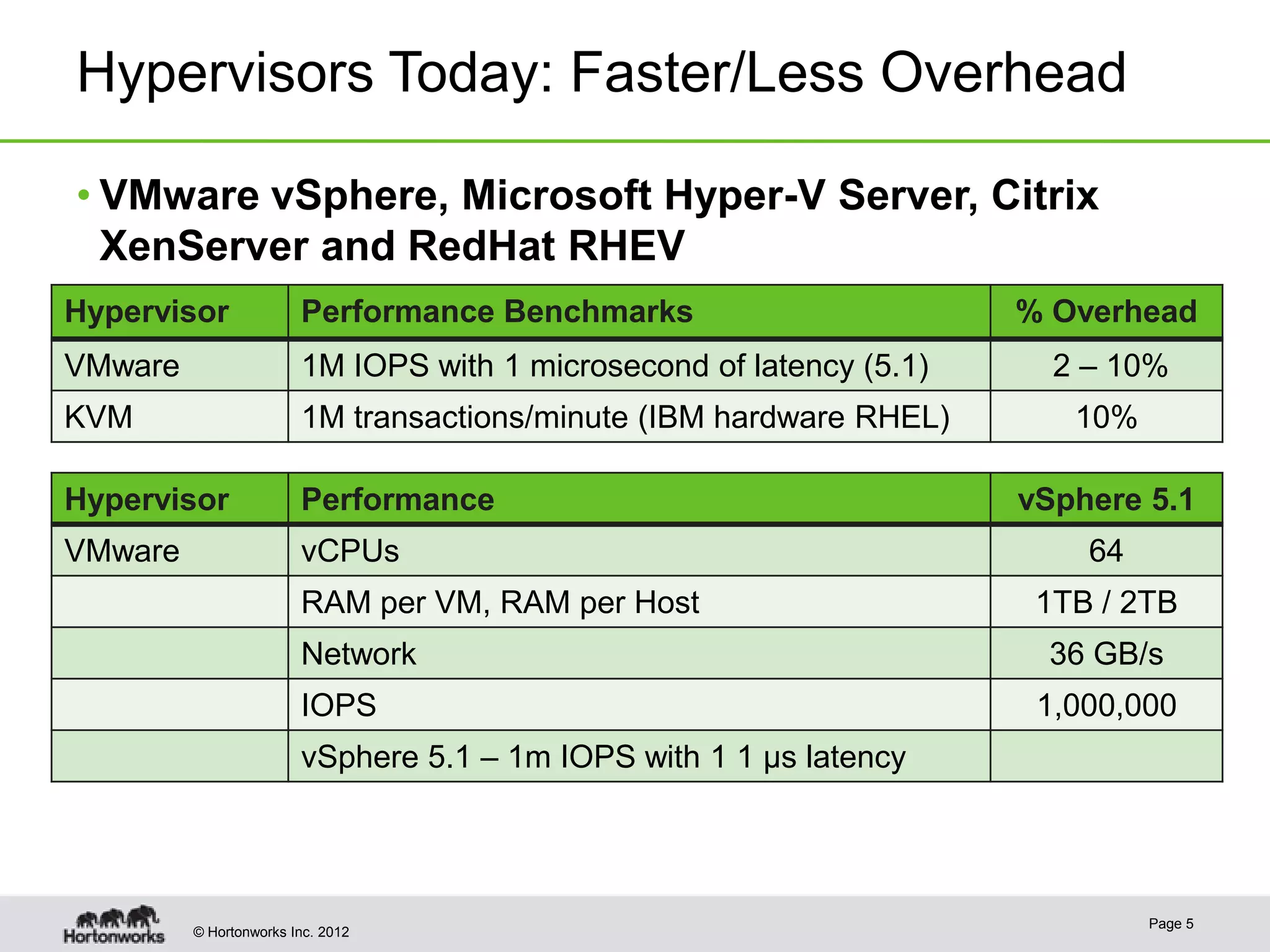 Hypervisors Today: Faster/Less Overhead

• VMware vSphere, Microsoft Hyper-V Server, Citrix
  XenServer and RedHat RHEV
Hypervisor              Performance Benchmarks                        % Overhead
VMware                  1M IOPS with 1 microsecond of latency (5.1)     2 – 10%
KVM                     1M transactions/minute (IBM hardware RHEL)       10%

Hypervisor              Performance                                   vSphere 5.1
VMware                  vCPUs                                             64
                        RAM per VM, RAM per Host                       1TB / 2TB
                        Network                                        36 GB/s
                        IOPS                                           1,000,000
                        vSphere 5.1 – 1m IOPS with 1 1 μs latency




                                                                               Page 5
         © Hortonworks Inc. 2012
 