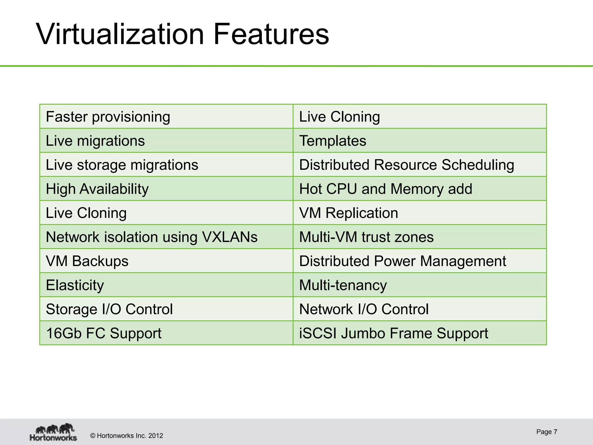 Virtualization Features

Faster provisioning              Live Cloning
Live migrations                  Templates
Live storage migrations          Distributed Resource Scheduling
High Availability                Hot CPU and Memory add
Live Cloning                     VM Replication
Network isolation using VXLANs   Multi-VM trust zones
VM Backups                       Distributed Power Management
Elasticity                       Multi-tenancy
Storage I/O Control              Network I/O Control
16Gb FC Support                  iSCSI Jumbo Frame Support




                                                                   Page 7
       © Hortonworks Inc. 2012
 