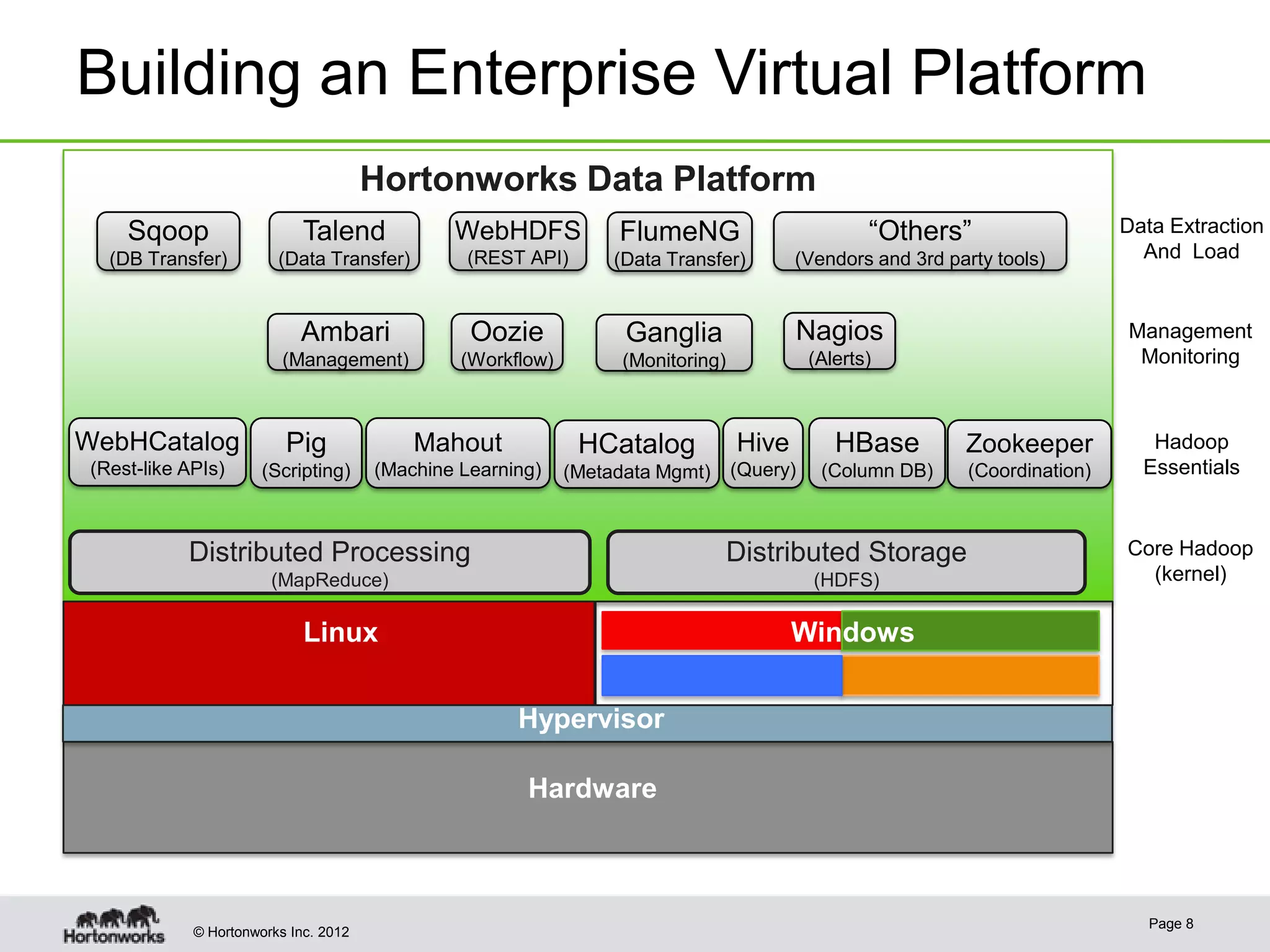 Building an Enterprise Virtual Platform
                                       Hortonworks Data Platform
     Sqoop                   Talend            WebHDFS            FlumeNG                          “Others”                   Data Extraction
   (DB Transfer)         (Data Transfer)         (REST API)       (Data Transfer)        (Vendors and 3rd party tools)          And Load


                            Ambari               Oozie             Ganglia               Nagios                               Management
                          (Management)          (Workflow)         (Monitoring)             (Alerts)                           Monitoring



WebHCatalog               Pig              Mahout             HCatalog            Hive         HBase        Zookeeper            Hadoop
 (Rest-like APIs)      (Scripting)     (Machine Learning)    (Metadata Mgmt)      (Query)    (Column DB)     (Coordination)     Essentials



            Distributed Processing                                                Distributed Storage                         Core Hadoop
                        (MapReduce)                                                         (HDFS)                              (kernel)

                             Linux                                                       Windows


                                                      Hypervisor

                                                       Hardware



                                                                                                                                 Page 8
             © Hortonworks Inc. 2012
 