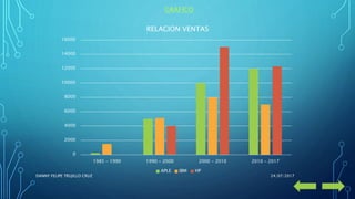 0
2000
4000
6000
8000
10000
12000
14000
16000
1985 - 1990 1990 - 2000 2000 - 2010 2010 - 2017
RELACION VENTAS
APLE IBM HP
GRAFICO
24/07/2017DANNY FELIPE TRUJILLO CRUZ
 