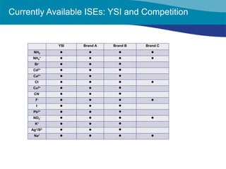 Currently Available ISEs: YSI and Competition 
YSI 
Brand A 
Brand B 
Brand C 
NH3 
 
 
 
 
NH4+ 
 
 
 
 
Br- 
 
 
 
Cd2+ 
 
 
 
Ca2+ 
 
 
 
Cl- 
 
 
 
 
Cu2+ 
 
 
 
CN- 
 
 
 
F- 
 
 
 
 
I- 
 
 
 
Pb2+ 
 
 
 
NO3- 
 
 
 
 
K+ 
 
 
 
Ag+/S2- 
 
 
 
Na+ 
 
 
 
  