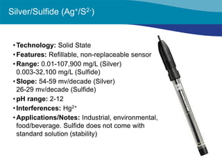 • 
Technology: Solid State 
• 
Features: Refillable, non-replaceable sensor 
• 
Range: 0.01-107,900 mg/L (Silver) 0.003-32,100 mg/L (Sulfide) 
• 
Slope: 54-59 mv/decade (Silver) 26-29 mv/decade (Sulfide) 
• 
pH range: 2-12 
• 
Interferences: Hg2+ 
• 
Applications/Notes: Industrial, environmental, food/beverage. Sulfide does not come with standard solution (stability) 
Silver/Sulfide (Ag+/S2-)  