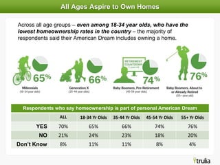 All Ages Aspire to Own Homes,[object Object],	Across all age groups – even among 18-34 year olds, who have the lowest homeownership rates in the country – the majority of respondents said their American Dream includes owning a home. ,[object Object],14%,[object Object]