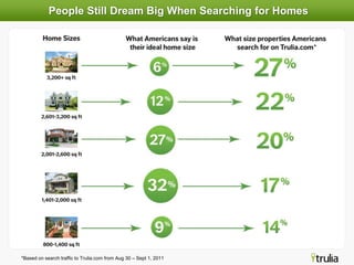  People Still Dream Big When Searching for Homes,[object Object], *,[object Object],*Based on search traffic to Trulia.com from Aug 30 – Sept 1, 2011 ,[object Object]