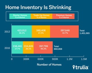 Low Inventory Is Slowing Home Buying