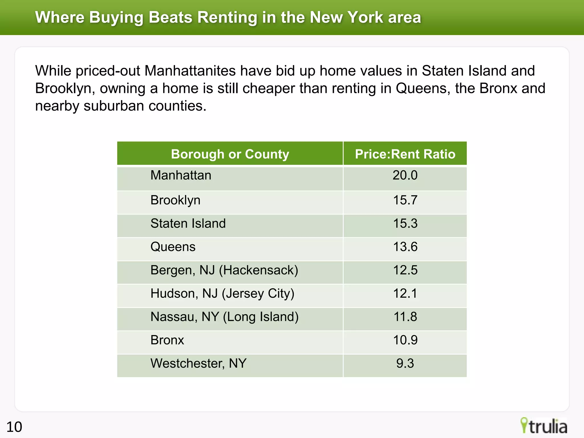 Where Buying Beats Renting in the New York area


     While priced-out Manhattanites have bid up home values in Staten Island and
     Brooklyn, owning a home is still cheaper than renting in Queens, the Bronx and
     nearby suburban counties.


                         Borough or County           Price:Rent Ratio
                      Manhattan                            20.0
                      Brooklyn                             15.7
                      Staten Island                        15.3
                      Queens                               13.6
                      Bergen, NJ (Hackensack)              12.5
                      Hudson, NJ (Jersey City)             12.1
                      Nassau, NY (Long Island)             11.8
                      Bronx                                10.9
                      Westchester, NY                       9.3



10
 