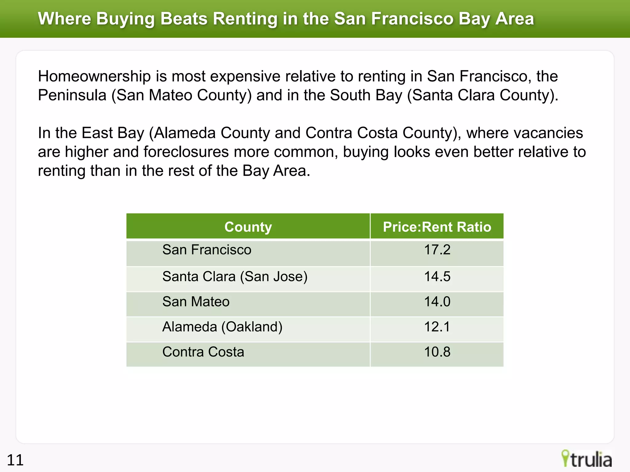 Where Buying Beats Renting in the San Francisco Bay Area


     Homeownership is most expensive relative to renting in San Francisco, the
     Peninsula (San Mateo County) and in the South Bay (Santa Clara County).

     In the East Bay (Alameda County and Contra Costa County), where vacancies
     are higher and foreclosures more common, buying looks even better relative to
     renting than in the rest of the Bay Area.


                               County                Price:Rent Ratio
                      San Francisco                        17.2
                      Santa Clara (San Jose)               14.5
                      San Mateo                            14.0
                      Alameda (Oakland)                    12.1
                      Contra Costa                         10.8




11
 
