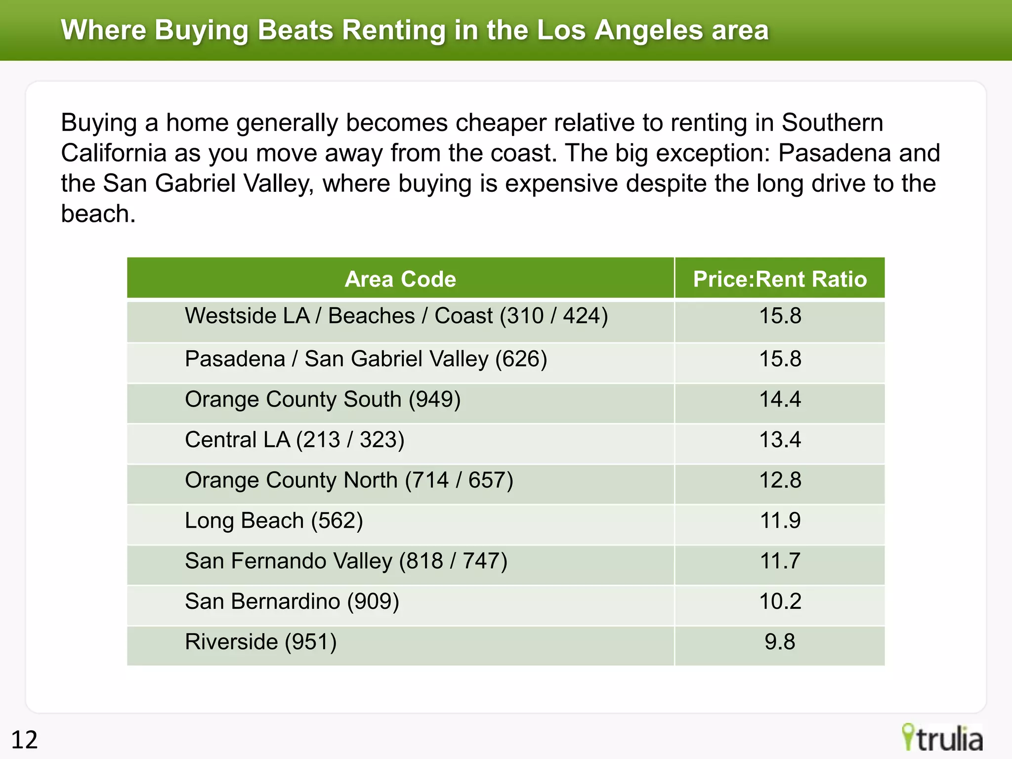 Where Buying Beats Renting in the Los Angeles area


     Buying a home generally becomes cheaper relative to renting in Southern
     California as you move away from the coast. The big exception: Pasadena and
     the San Gabriel Valley, where buying is expensive despite the long drive to the
     beach.

                                  Area Code                  Price:Rent Ratio
                Westside LA / Beaches / Coast (310 / 424)          15.8
                Pasadena / San Gabriel Valley (626)                15.8
                Orange County South (949)                          14.4
                Central LA (213 / 323)                             13.4
                Orange County North (714 / 657)                    12.8
                Long Beach (562)                                   11.9
                San Fernando Valley (818 / 747)                    11.7
                San Bernardino (909)                               10.2
                Riverside (951)                                     9.8



12
 