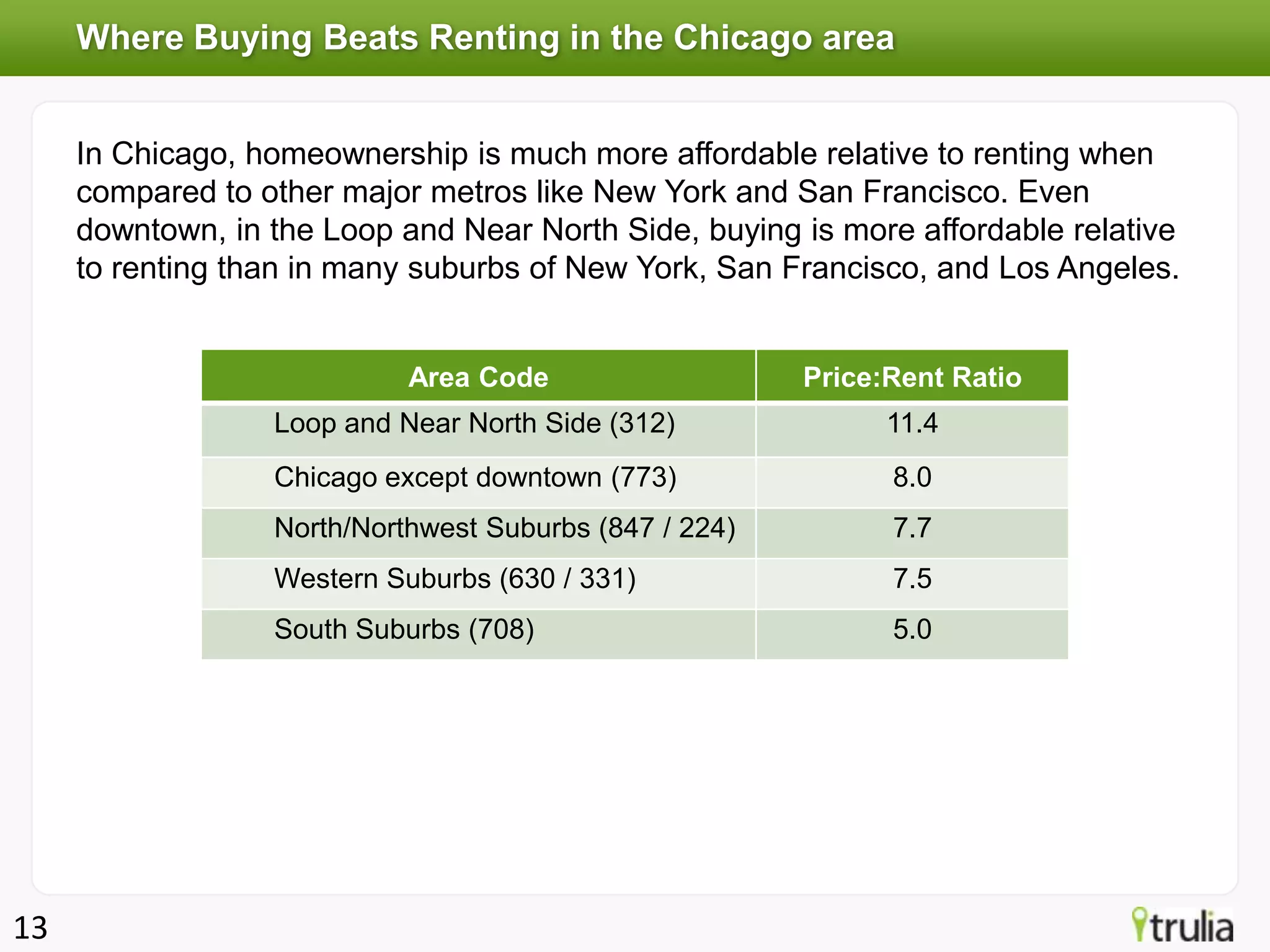 Where Buying Beats Renting in the Chicago area


     In Chicago, homeownership is much more affordable relative to renting when
     compared to other major metros like New York and San Francisco. Even
     downtown, in the Loop and Near North Side, buying is more affordable relative
     to renting than in many suburbs of New York, San Francisco, and Los Angeles.


                            Area Code                   Price:Rent Ratio
                  Loop and Near North Side (312)              11.4
                  Chicago except downtown (773)               8.0
                  North/Northwest Suburbs (847 / 224)         7.7
                  Western Suburbs (630 / 331)                 7.5
                  South Suburbs (708)                         5.0




13
 