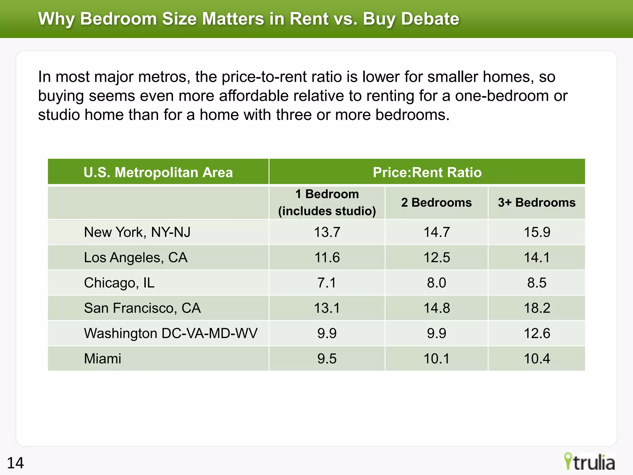 Why Bedroom Size Matters in Rent vs. Buy Debate


     In most major metros, the price-to-rent ratio is lower for smaller homes, so
     buying seems even more affordable relative to renting for a one-bedroom or
     studio home than for a home with three or more bedrooms.


           U.S. Metropolitan Area                      Price:Rent Ratio
                                          1 Bedroom
                                                           2 Bedrooms     3+ Bedrooms
                                       (includes studio)
           New York, NY-NJ                   13.7             14.7           15.9
           Los Angeles, CA                   11.6             12.5           14.1
           Chicago, IL                       7.1              8.0             8.5
           San Francisco, CA                 13.1             14.8           18.2
           Washington DC-VA-MD-WV            9.9              9.9            12.6
           Miami                             9.5              10.1           10.4




14
 
