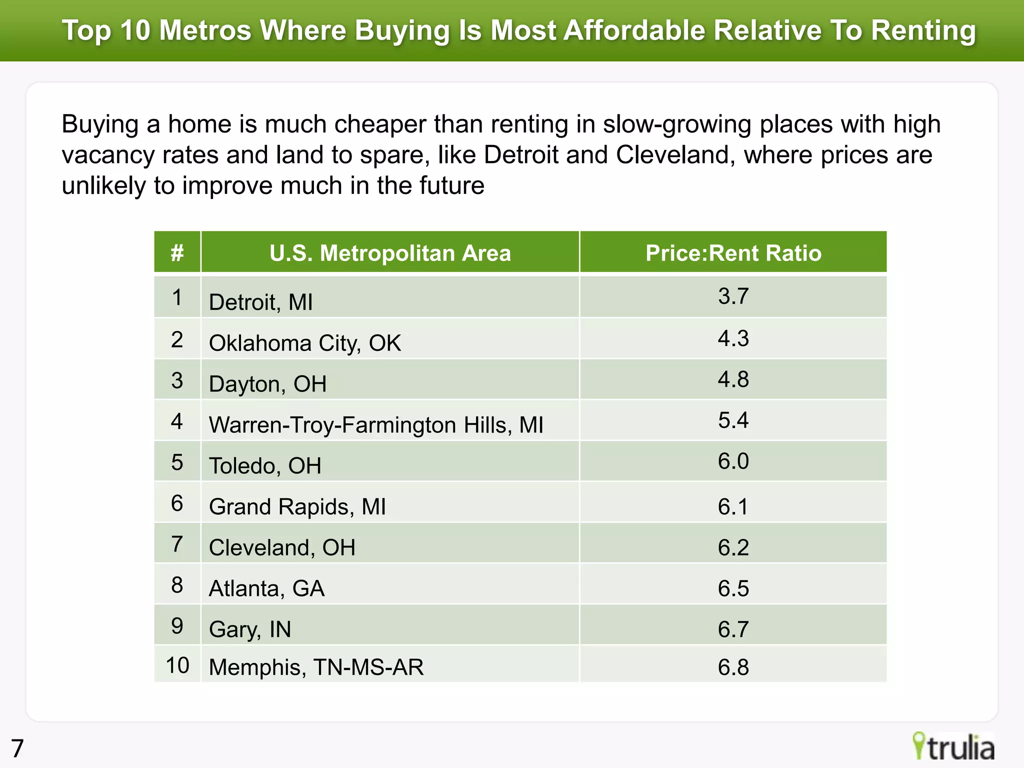 Top 10 Metros Where Buying Is Most Affordable Relative To Renting


    Buying a home is much cheaper than renting in slow-growing places with high
    vacancy rates and land to spare, like Detroit and Cleveland, where prices are
    unlikely to improve much in the future

             #         U.S. Metropolitan Area          Price:Rent Ratio
             1   Detroit, MI                                 3.7
             2   Oklahoma City, OK                           4.3
             3   Dayton, OH                                  4.8
             4   Warren-Troy-Farmington Hills, MI            5.4
             5   Toledo, OH                                  6.0
             6   Grand Rapids, MI                            6.1
             7   Cleveland, OH                               6.2
             8   Atlanta, GA                                 6.5
             9   Gary, IN                                    6.7
             10 Memphis, TN-MS-AR                            6.8


7
 