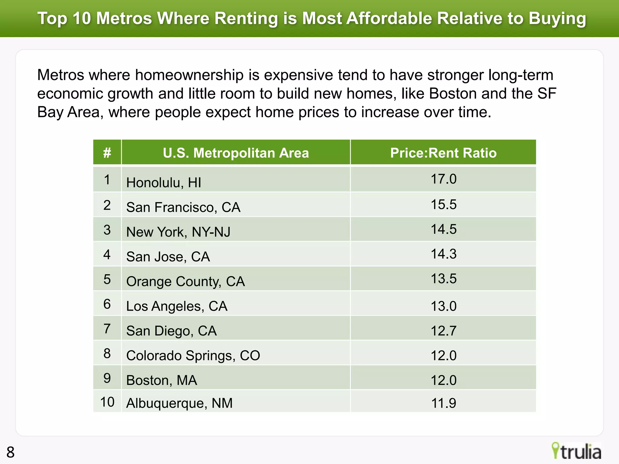 Top 10 Metros Where Renting is Most Affordable Relative to Buying


    Metros where homeownership is expensive tend to have stronger long-term
    economic growth and little room to build new homes, like Boston and the SF
    Bay Area, where people expect home prices to increase over time.

             #        U.S. Metropolitan Area          Price:Rent Ratio
             1   Honolulu, HI                               17.0
             2   San Francisco, CA                          15.5
             3   New York, NY-NJ                            14.5
             4   San Jose, CA                               14.3
             5   Orange County, CA                          13.5
             6   Los Angeles, CA                            13.0
             7   San Diego, CA                              12.7
             8   Colorado Springs, CO                       12.0
             9   Boston, MA                                 12.0
            10 Albuquerque, NM                              11.9


8
 